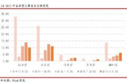 基金的资产配置