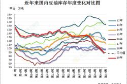 棕榈油库存压力进一步下降 豆油供应压力仍然偏大