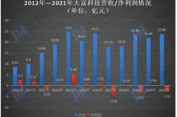 大富科技股票价格查询