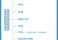 理财资产配置