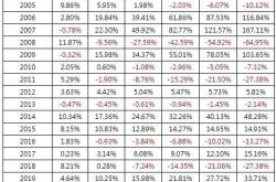 基金一年的收益率是多少