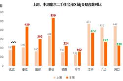 楼市新政后首周上海与杭州的楼市动态分析