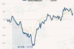 5月28日基金净值:华宝宝盛债券a最新净值1.0767,涨0.02%2天前