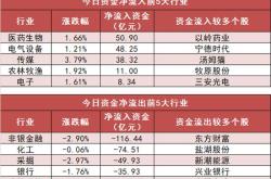 6,股票资金流入与资金流出的差额是正数,就表示该股票当天资金净流入