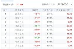 5月29日基金净值:国泰中证全指证券公司etf最新净值0.8415,涨0.3%1天前