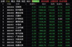 a股收评:创业板指低开低走跌超1%,黄金板块10余股涨停