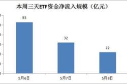 ETF逆势扩容 偏股基金新发缩量 上市ETF份额环比增加33.11亿份