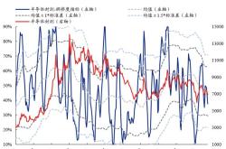 兴证策略:60大热门赛道拥挤度到什么位置了?6天前