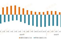 苏州二手房行情解读量跌价涨