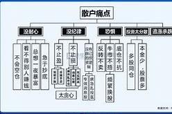 1.缺乏投资知识