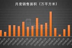 金地集团稳健增长下的月累计签约金额破百亿