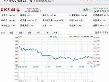 卡特彼勒增强股东回报回购授权提升与股息上调