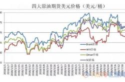 花旗预测布伦特原油期货价格明年或将跌至每桶美元水平的影响与分析

文章