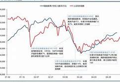 股指和大宗商品波动率走低的趋势