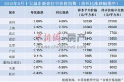 最新房价一览表