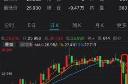 金价暴跌刷新一周低点！原因是什么？