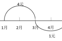 买的指数基金为什么不能全卖出