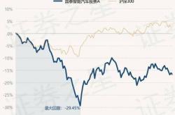 月日朗新集团股价重挫，博道成长智航股票基金面临挑战