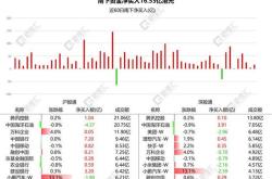 南向资金净流入超过亿持续流入中国银行、减持小鹏汽车和美团