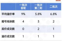 上海土拍地块