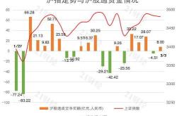 北向资金今日大幅净卖出亿元，贵州茅台获净买入亿元