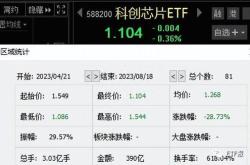 资金榜科创芯片：净流入万元，居可比基金首位