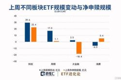 资金榜家电：净流出万元，居可比基金第一