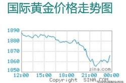 财经早报黄金价格查询