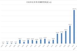 万家基金规模排名