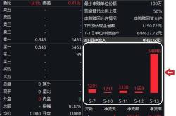 资金榜科创板：净流入万元，居全市场第一梯队