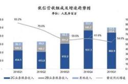 优信财报：季度总收入亿元，总交易量辆