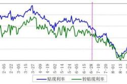 银行间回购定盘利率全线下跌