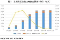 金融租赁公司规模扩容总资产超万亿的机遇与挑战