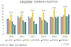 主力榜创业板主力资金净流入亿元，居可比基金第一