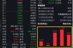 券商获融资买入亿元，近三日累计买入亿元