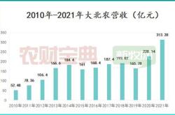 大北农生猪业务二季度盈利行业复苏的曙光