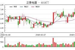 正泰电器获北向资金卖出万元，累计持股万股