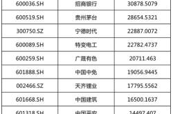 股获融资净买入亿元，宁德时代贵州茅台紫金矿业居前