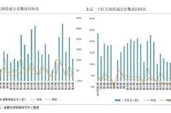 多城新房成交普涨！上周城新房成交量同比转正