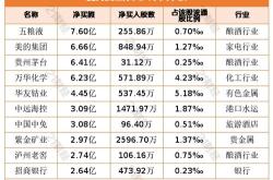 康泰生物获北向资金卖出万元，累计持股万股