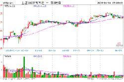 资金榜上证易方达：净流入万元，居可比基金首位