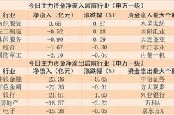 股票行情快报：财信发展（）月日主力资金净买入万元