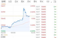 资金榜上证：净流入亿元，居可比基金第一