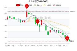 股票行情快报：惠泉啤酒（）月日主力资金净买入万元