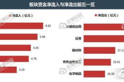 亿元资金今日流出家用电器股