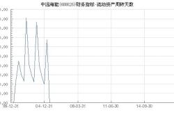 中远通（）月日主力资金净卖出万元