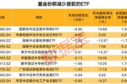 资金榜半导体产业：净流入万元，居可比基金首位