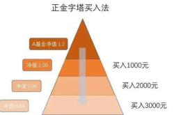 投资基金有哪些独特的优势