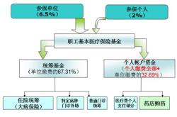 二档统筹支付