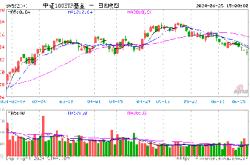 资金榜中证基金：净流入万元，居可比基金第一